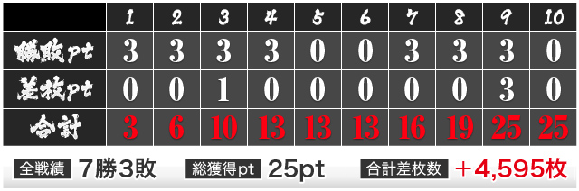 10戦目勝敗表